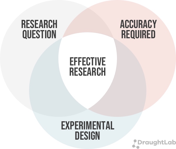 Diagram showing research question, accuracy required, and experimental design overlapping to create effective research.