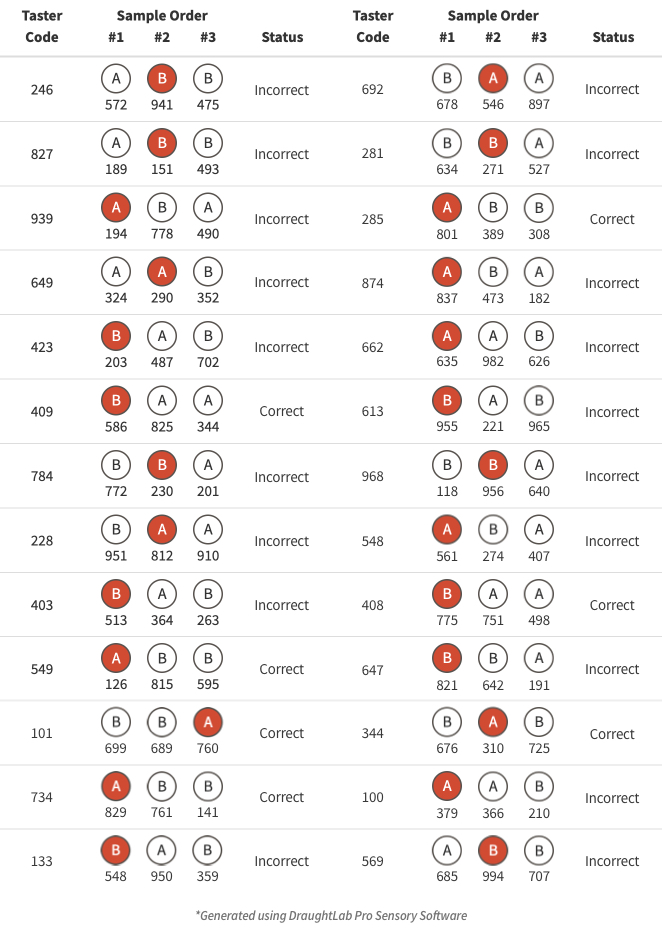 Triangle test results table showing 7 correct and 19 incorrect responses for green beer versus regular beer.