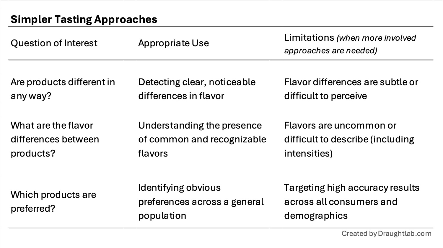 Table comparing simpler tasting approaches for difference, preference, and descriptive questions.