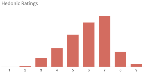 Hedonic rating chart for the non-thiolized control sample with most responses around six and seven.