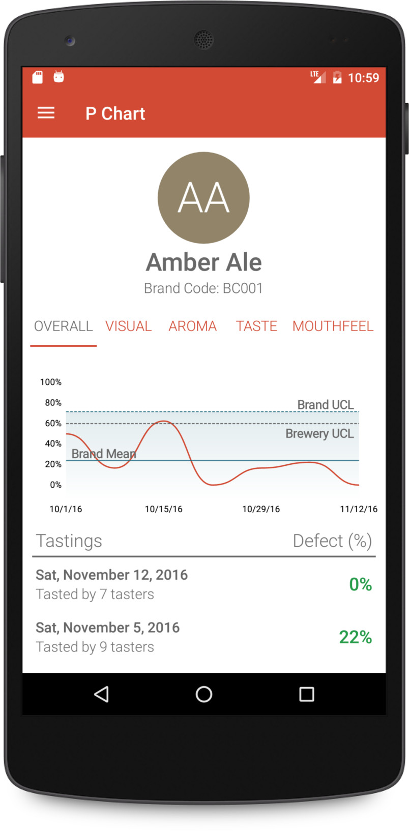 Example p-chart showing brand mean, brewery upper control limit, and brand upper control limit for sensory QC.