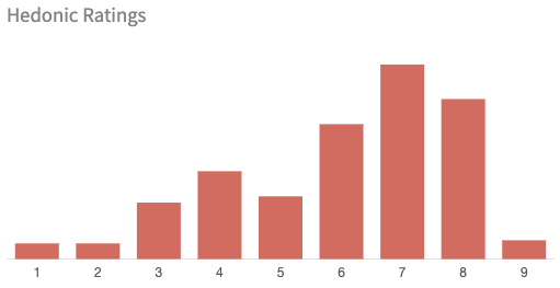 Hedonic rating chart for the thiolized sample showing more polarized liking responses.